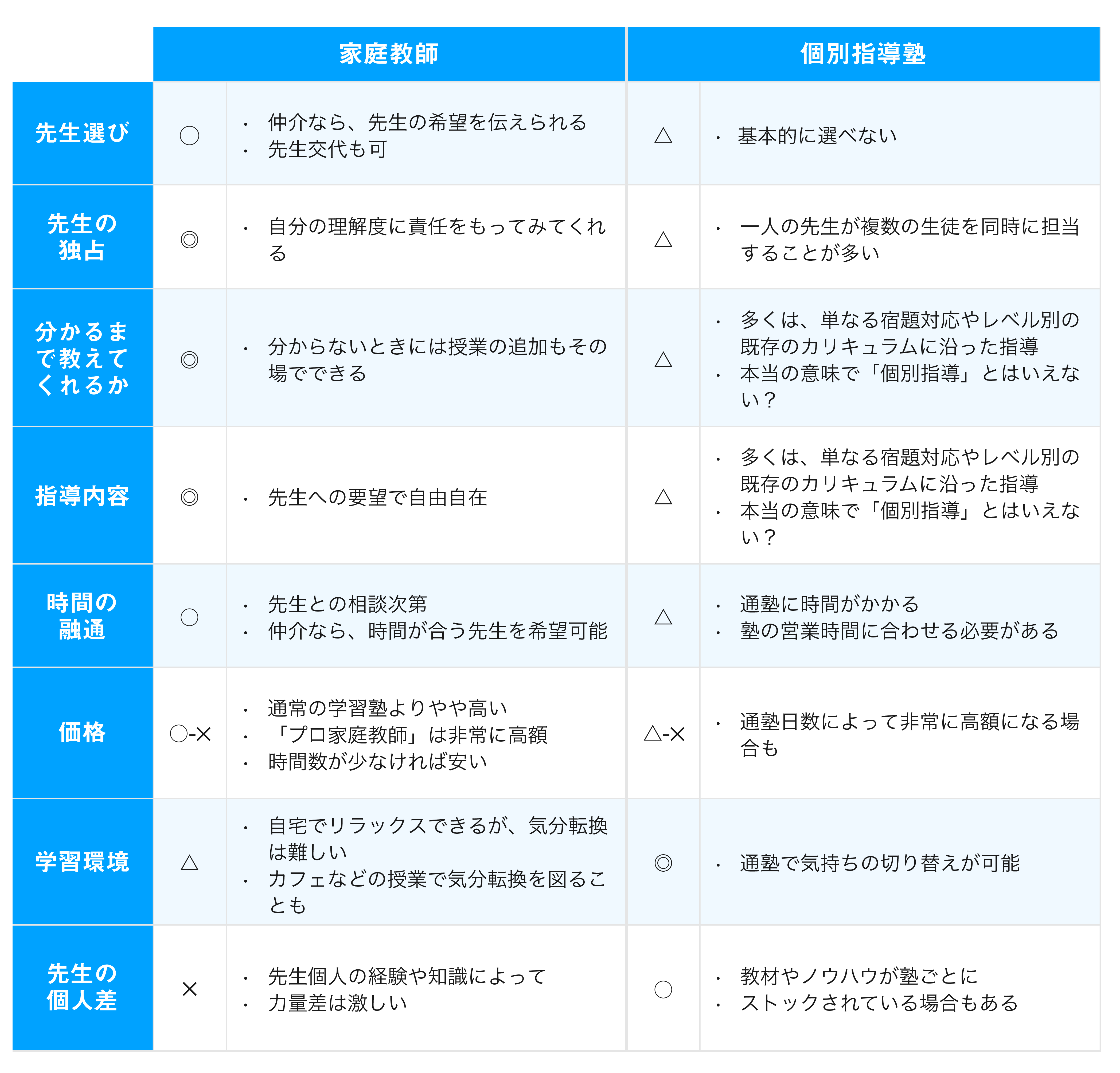 家庭教師と個別指導塾の違い