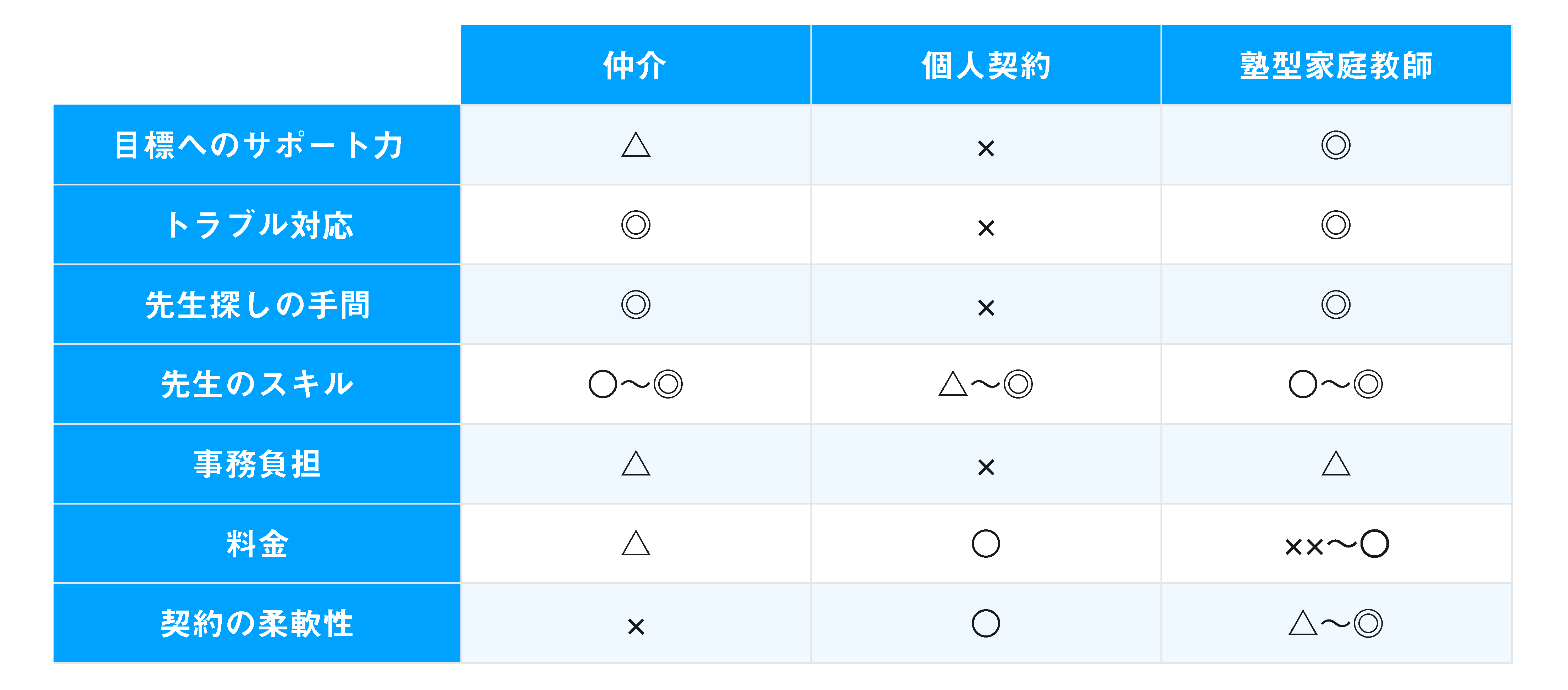 仲介・個人契約・塾型家庭教師の違い