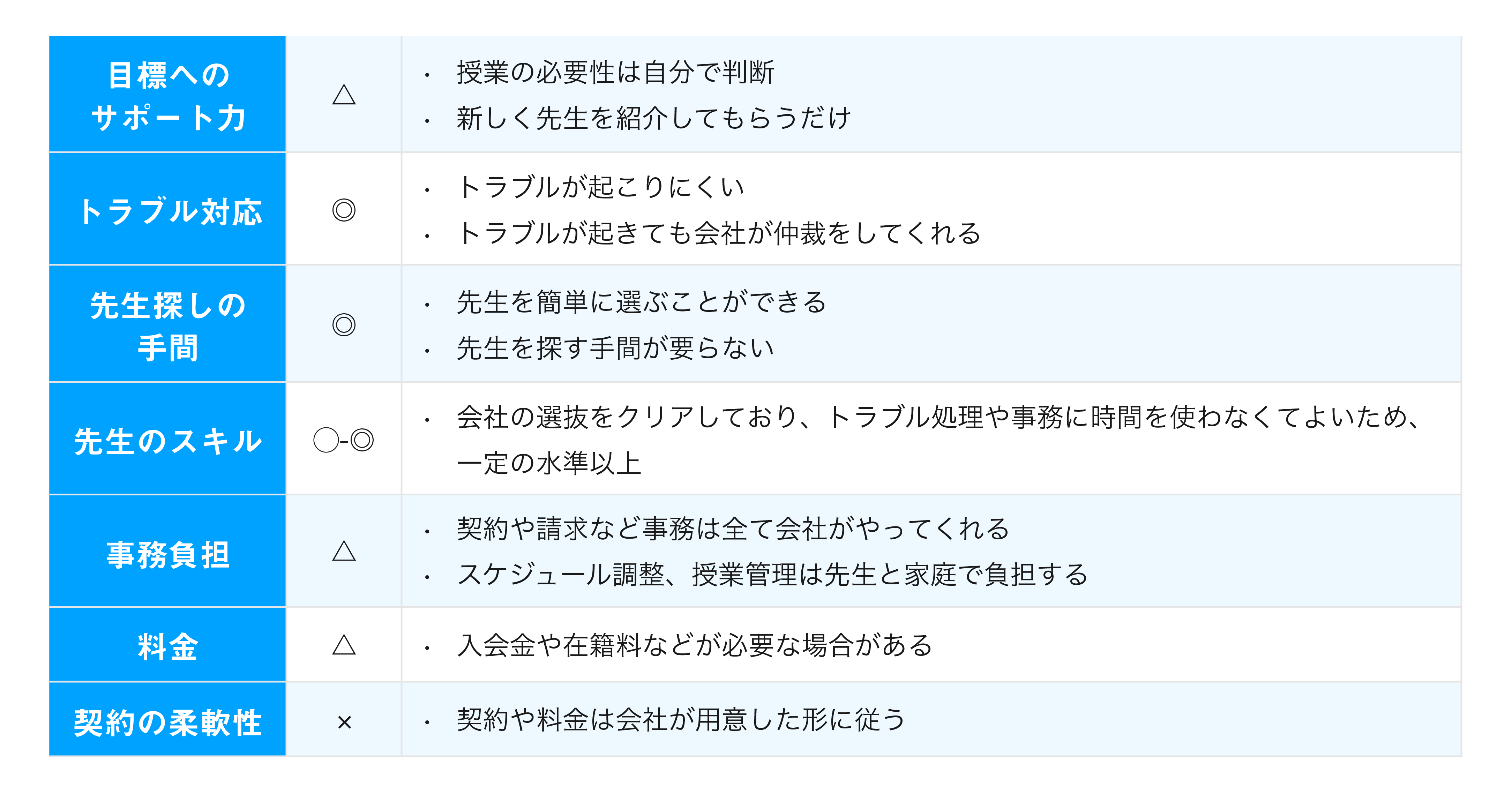 仲介型家庭教師の特徴