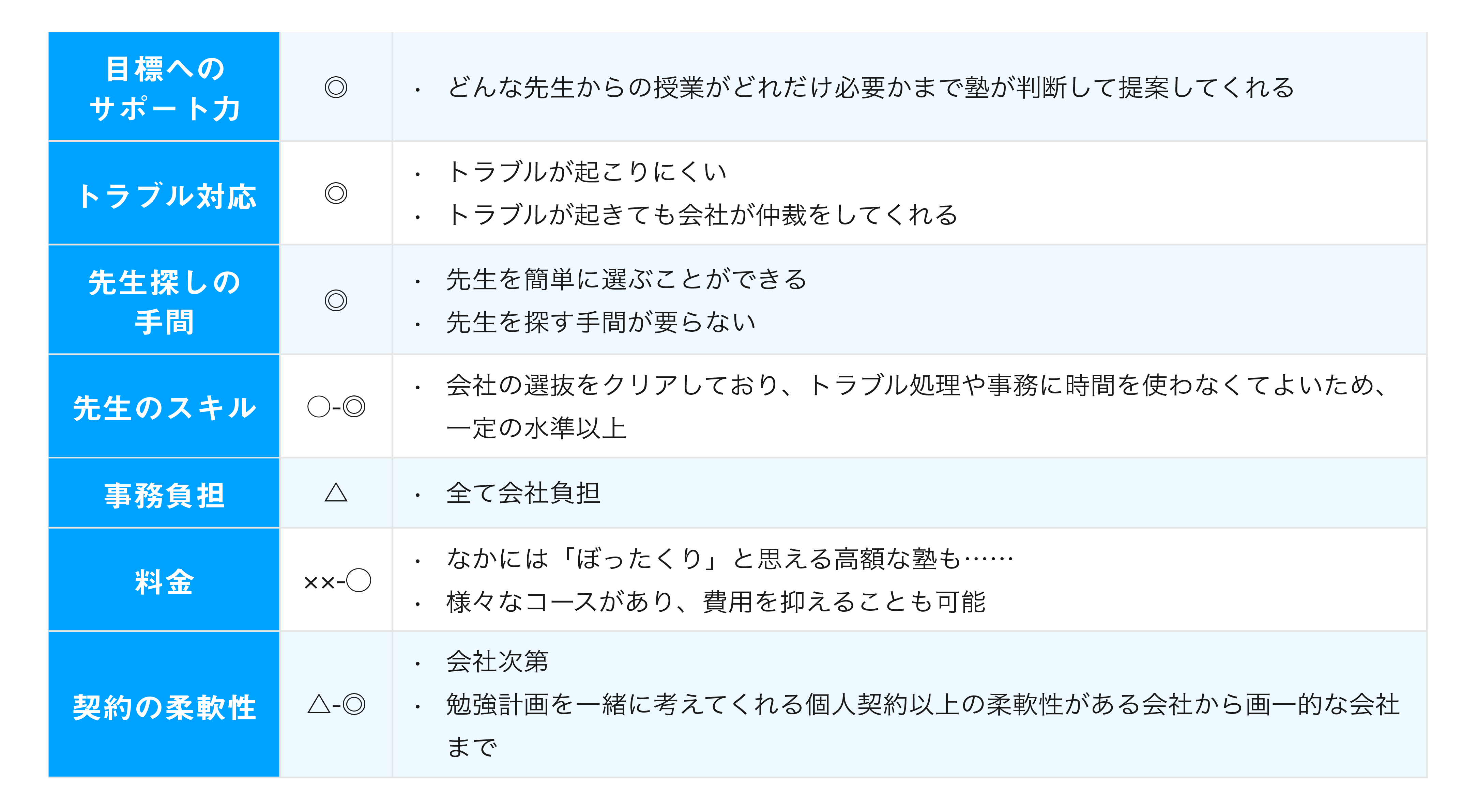 個人契約の家庭教師の特徴