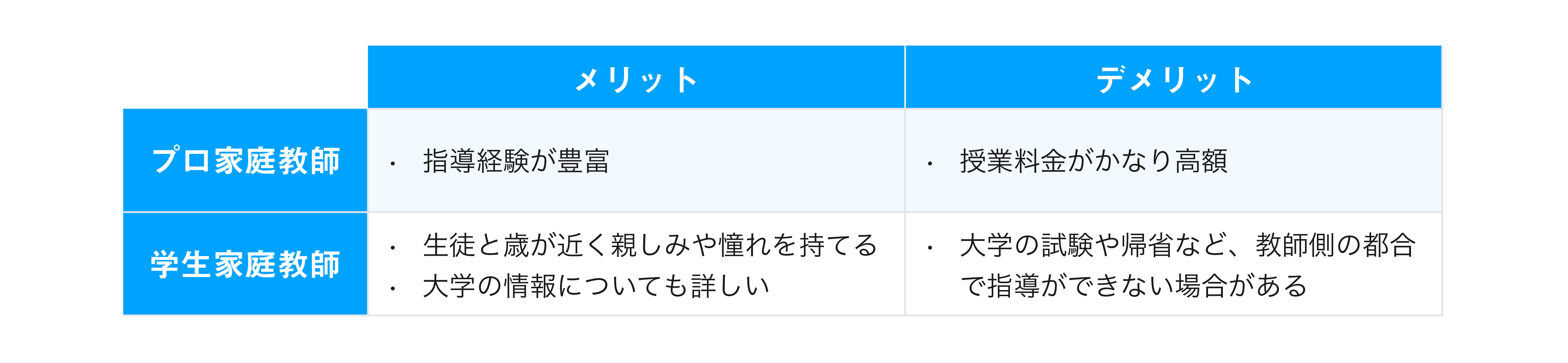 プロ家庭教師と学生家庭教師の比較